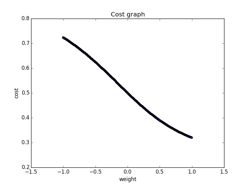 Costs plotted
