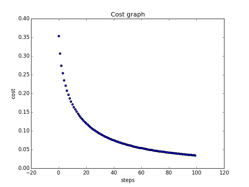 Costs plotted a=1