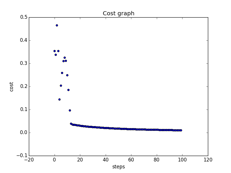 Costs plotted a=3
