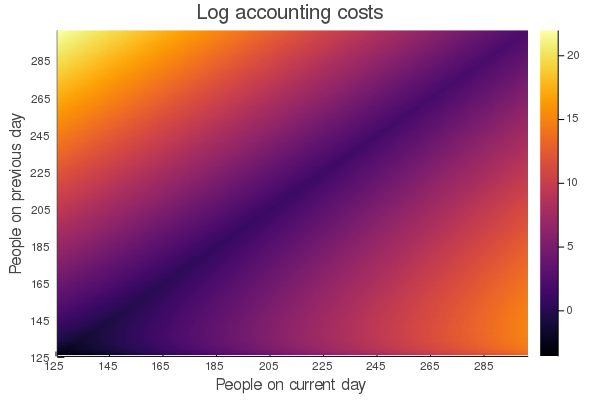 Log accounting costs