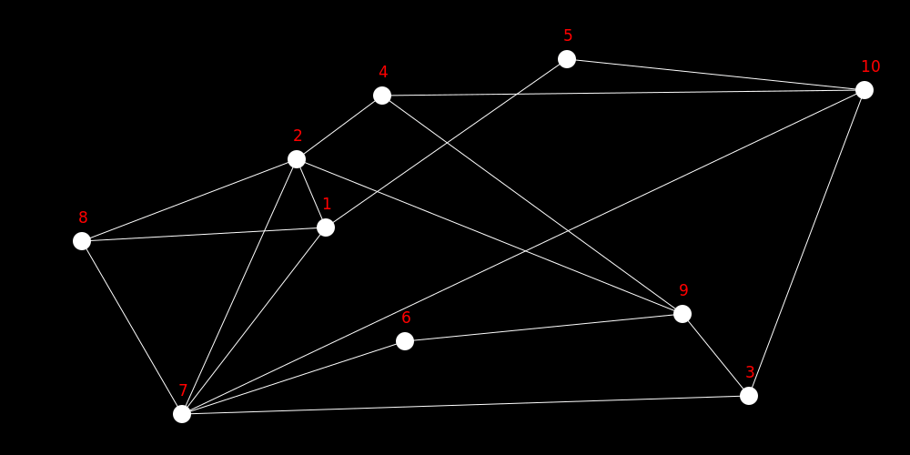 Graph coloring example